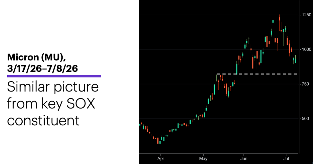 Chart 2: Micron (MU), 3/17/26–7/8/26