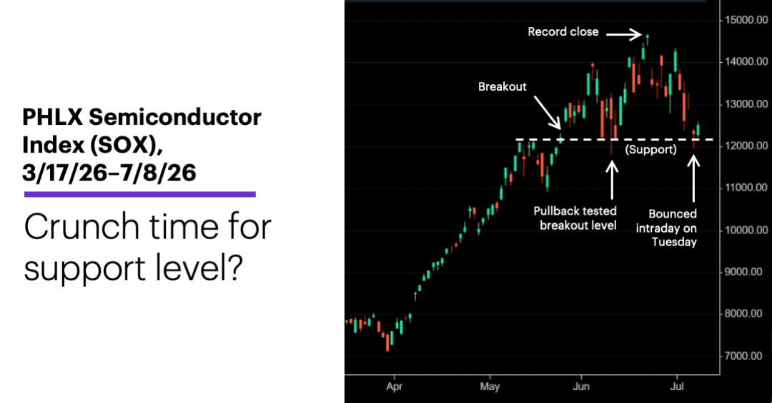 Chart 1: PHLX Semiconductor Index (SOX), 3/17/26–7/8/26