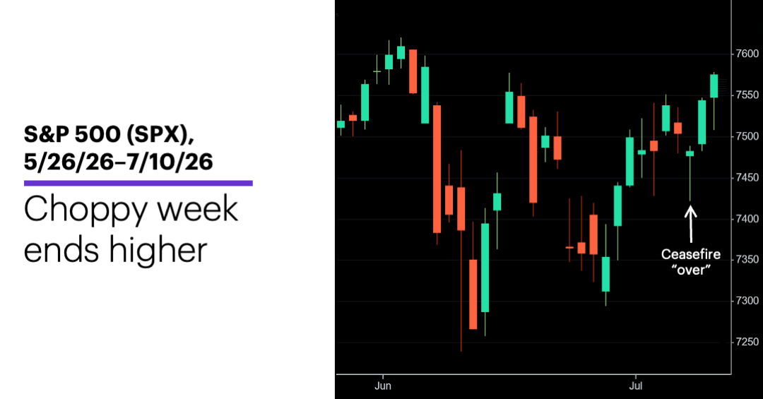 Chart 1: S&P 500 (SPX), 5/18/26–6/26/26.