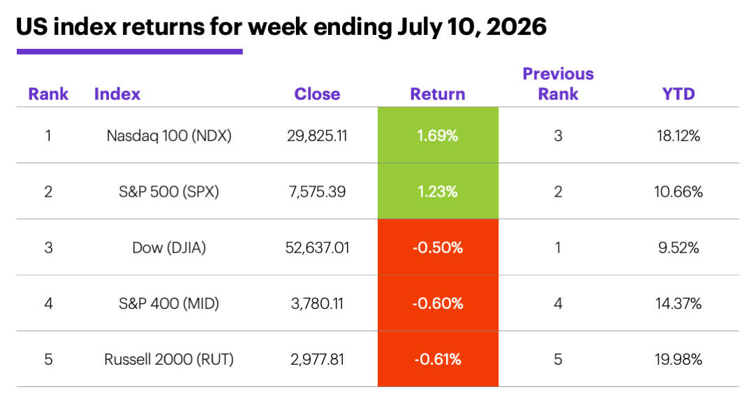 Table: US index returns for week ending July 10, 2026.