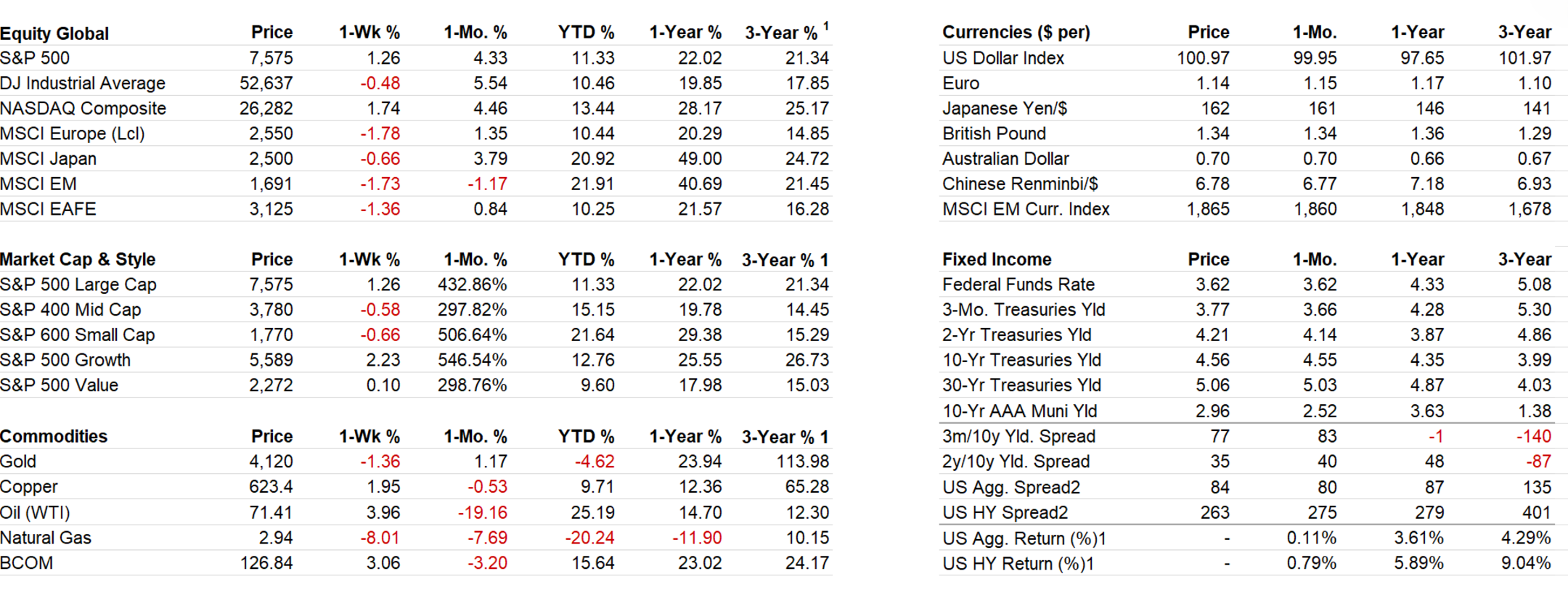 Cross Asset Performance table