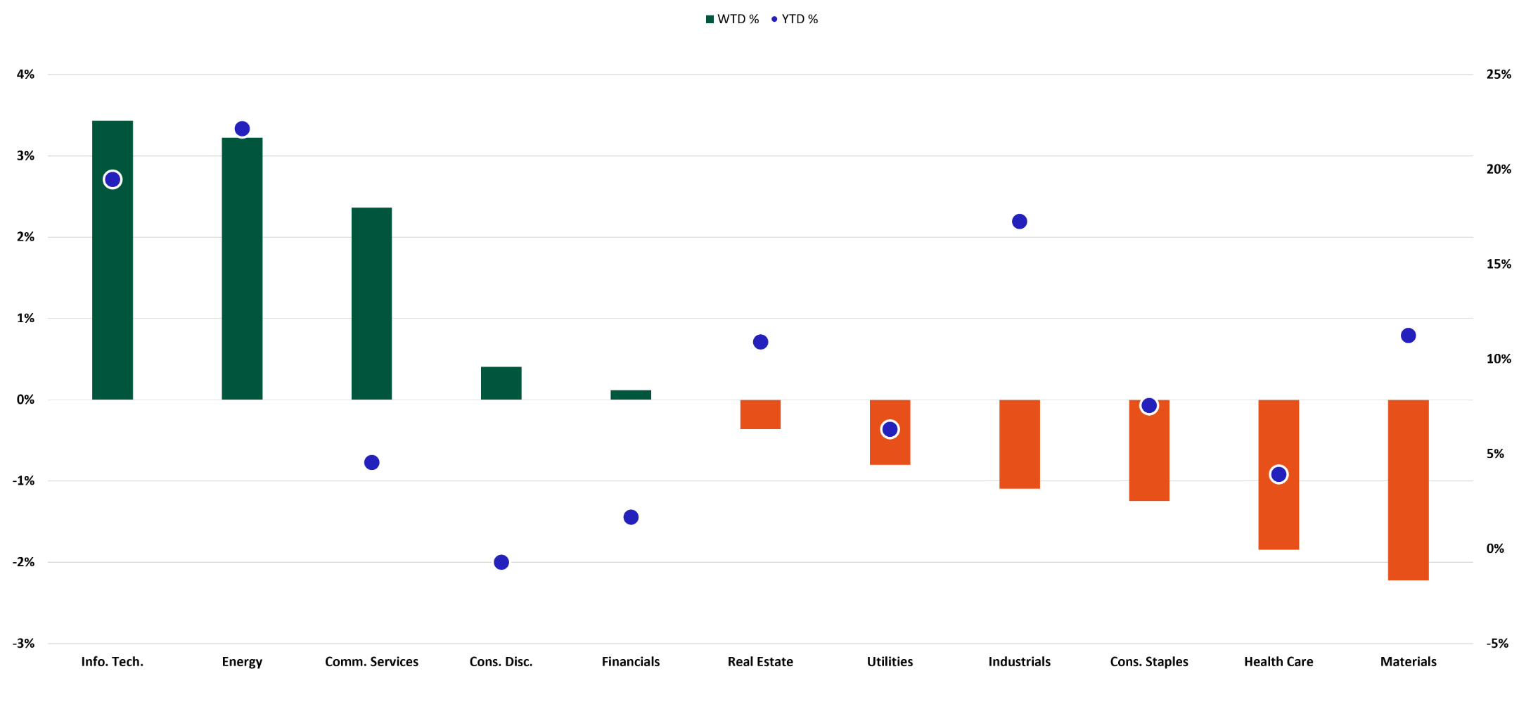 S&P Sector Performance chart