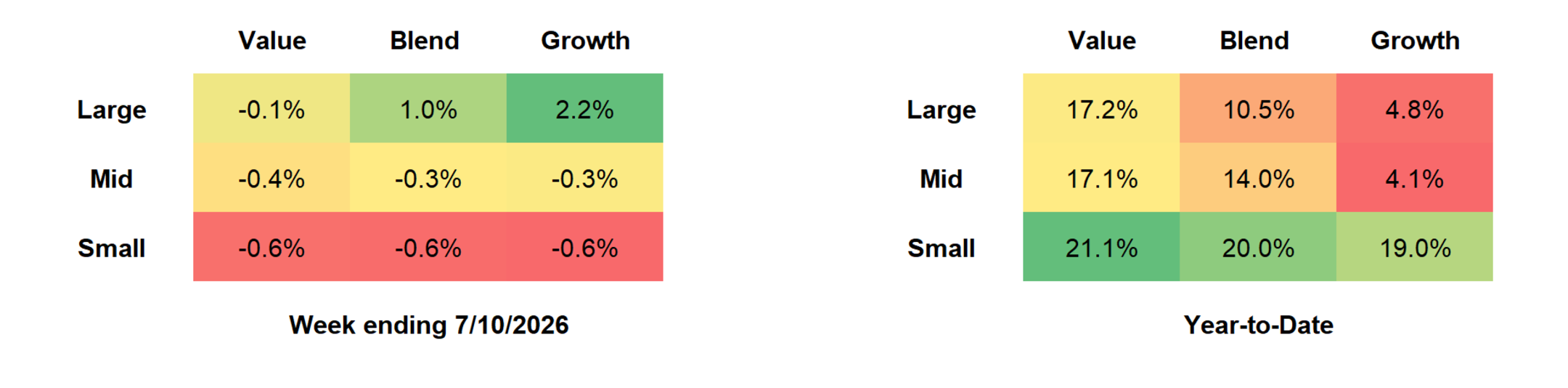 Russell US Equity Style Performance table