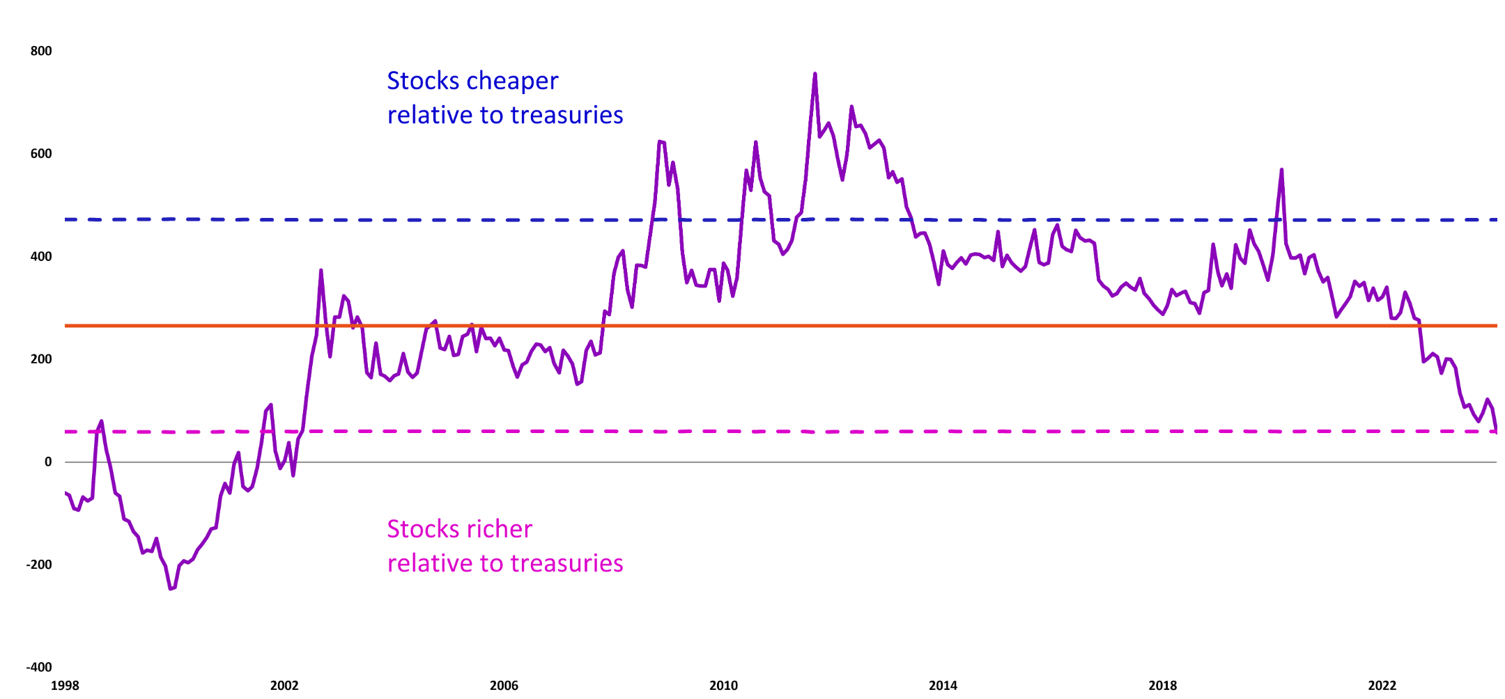 S&P 500 Equity Risk premium chart