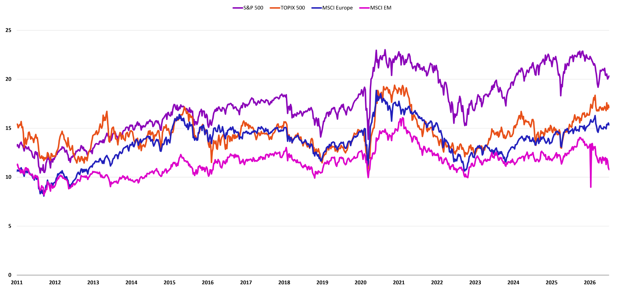 P/E relative to the rest of the world chart