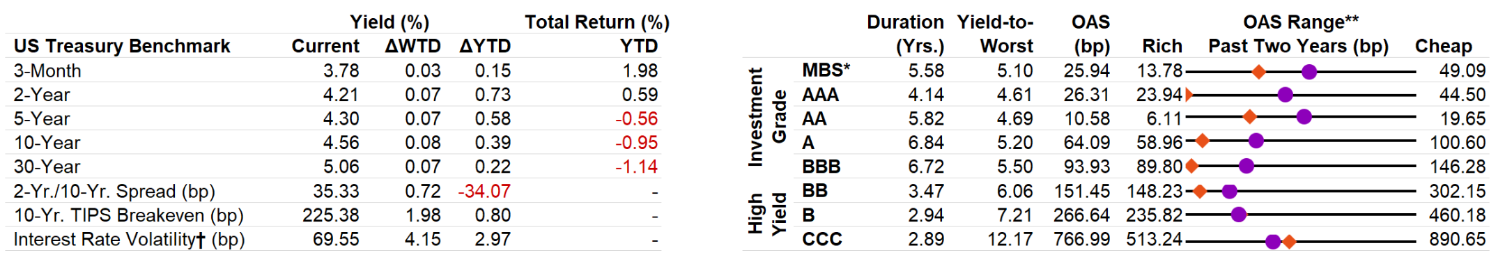 US Fixed Income Valuation table