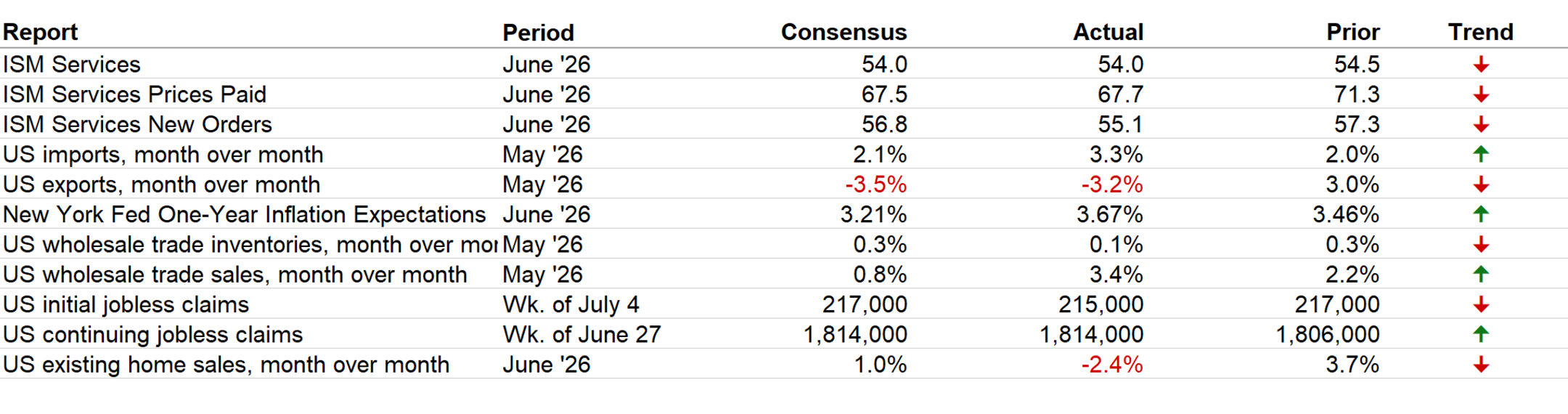 Latest Economic Data table