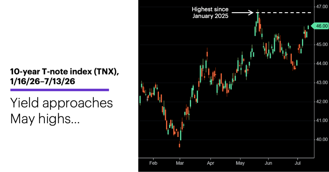 Chart 1: 10-year T-note index (TNX), 1/16/26–7/13/26.