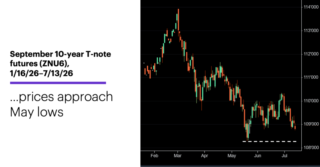 Chart 2: September 10-year T-note futures (ZNU6), 1/16/26–7/13/26.