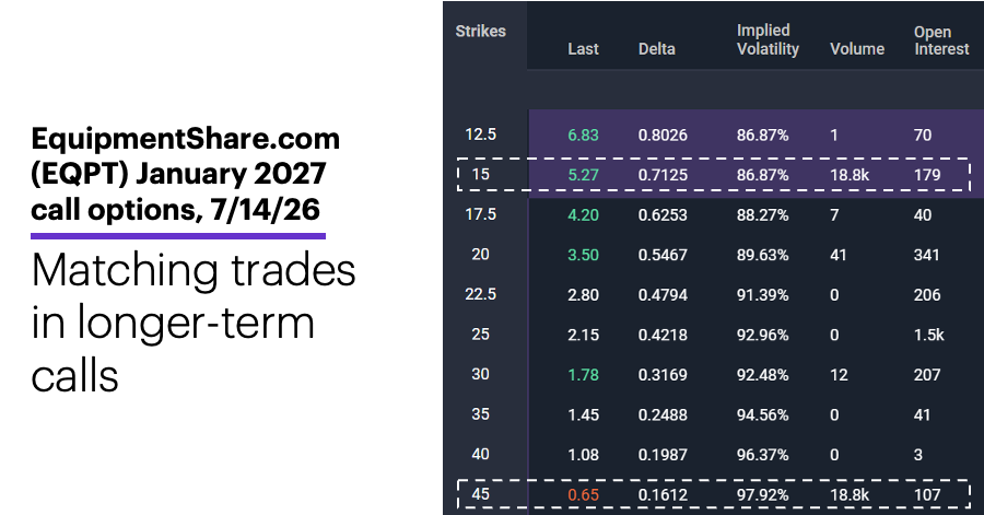 Chart 2: EquipmentShare.com (EQPT) January 2027 call options, 7/14/26.
