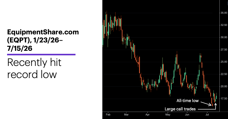 Chart 3. EquipmentShare.com (EQPT), 1/23/26–7/15/26.