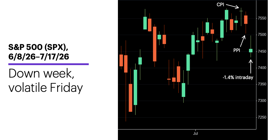 Chart 1: S&P 500 (SPX), 6/8/26–7/17/26.