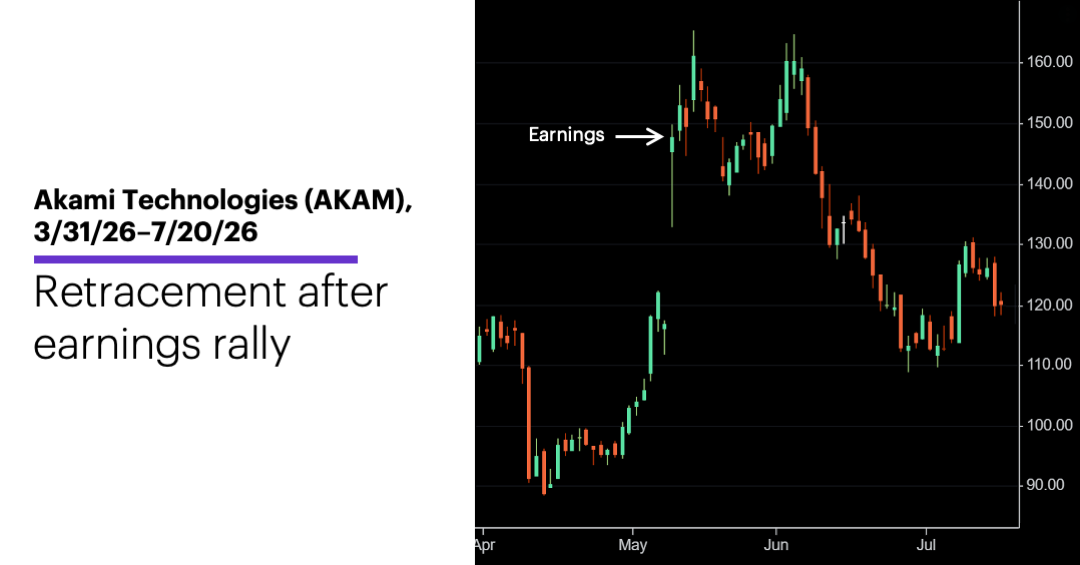 Chart 2: Akami Technologies (AKAM), 3/31/26–7/20/26