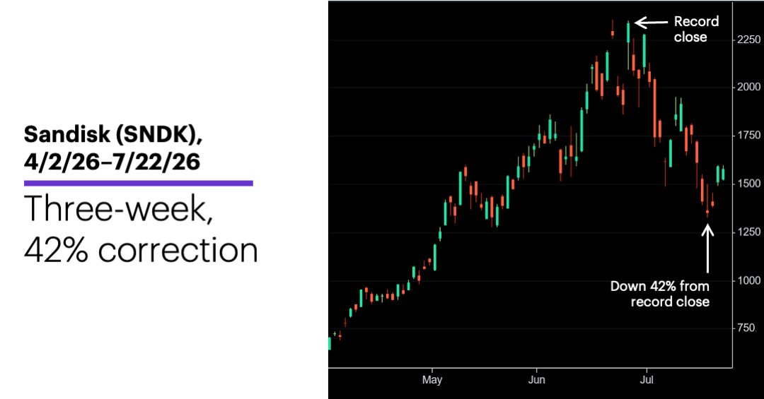Chart 1: Sandisk (SNDK), 4/2/26–7/22/26