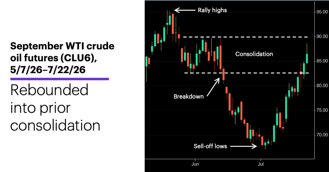 Chart 2: September WTI crude oil futures (CLU6), 5/7/26–7/22/26