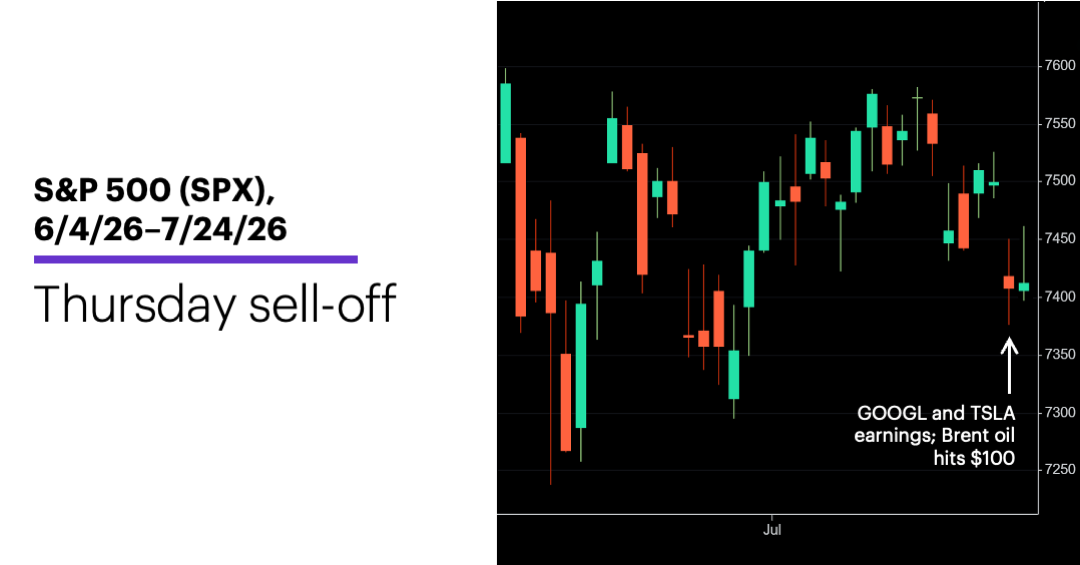 Chart 1: S&P 500 (SPX), 6/26/26–7/24/26.