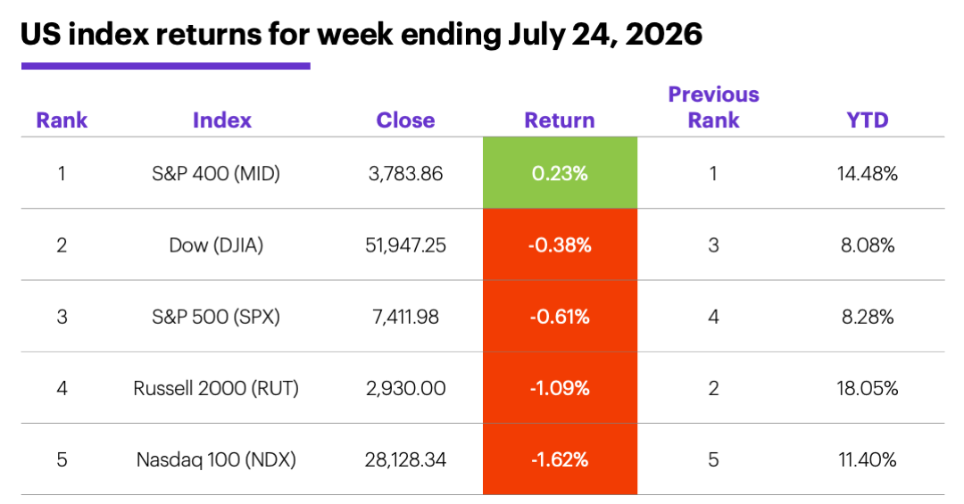 Table: US index returns for week ending July 24, 2026.