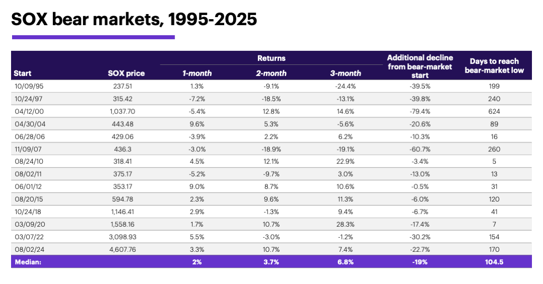 Chart 3: SOX bear markets, 1995-2025
