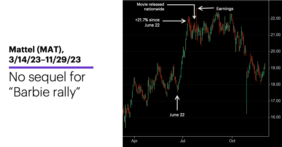Chart 1: Mattel (MAT), 3/14/23–11/29/23.