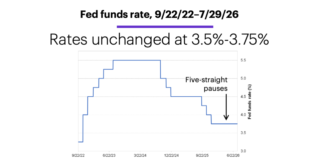 Chart 1: Fed funds rate, 9/22/22–7/29/26. Rates unchanged.