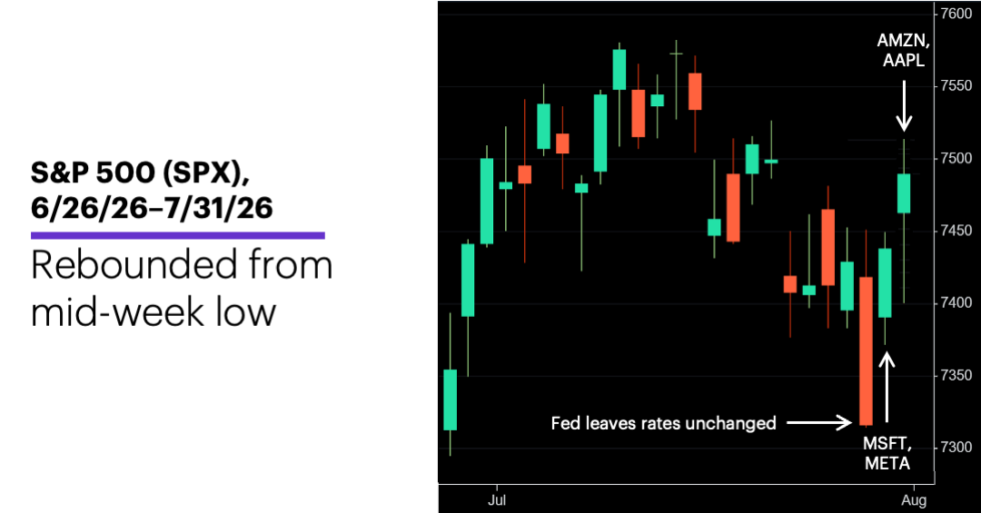 Chart 1: S&P 500 (SPX), 6/26/26–7/31/26.