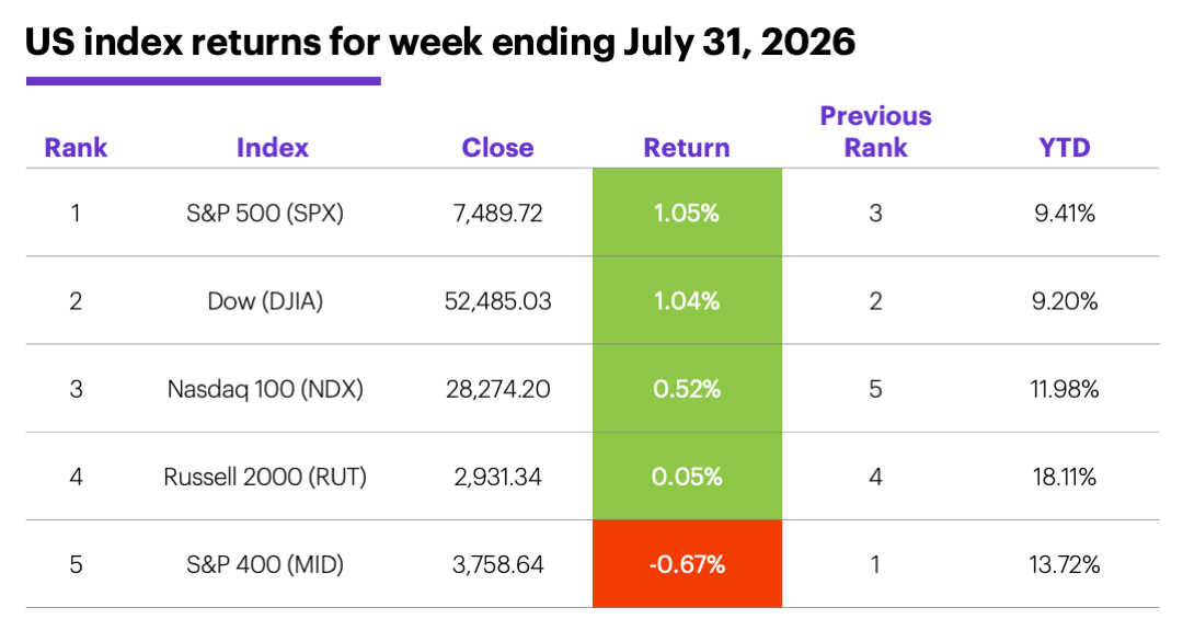 Table: US index returns for week ending July 31, 2026.