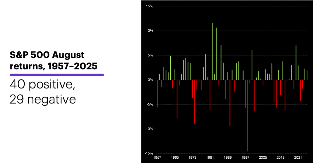 Chart 3: S&P 500 August returns, 1957–2026