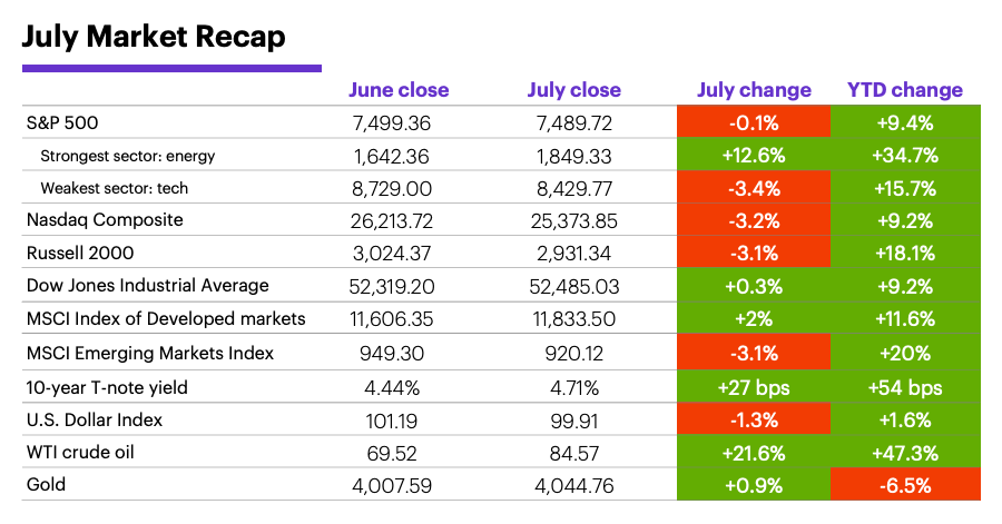 July 2026 Market Recap: Monthly and year-to-date returns
