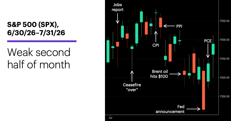 Chart 1: S&P 500 (SPX), 6/30/26–7/31/26.