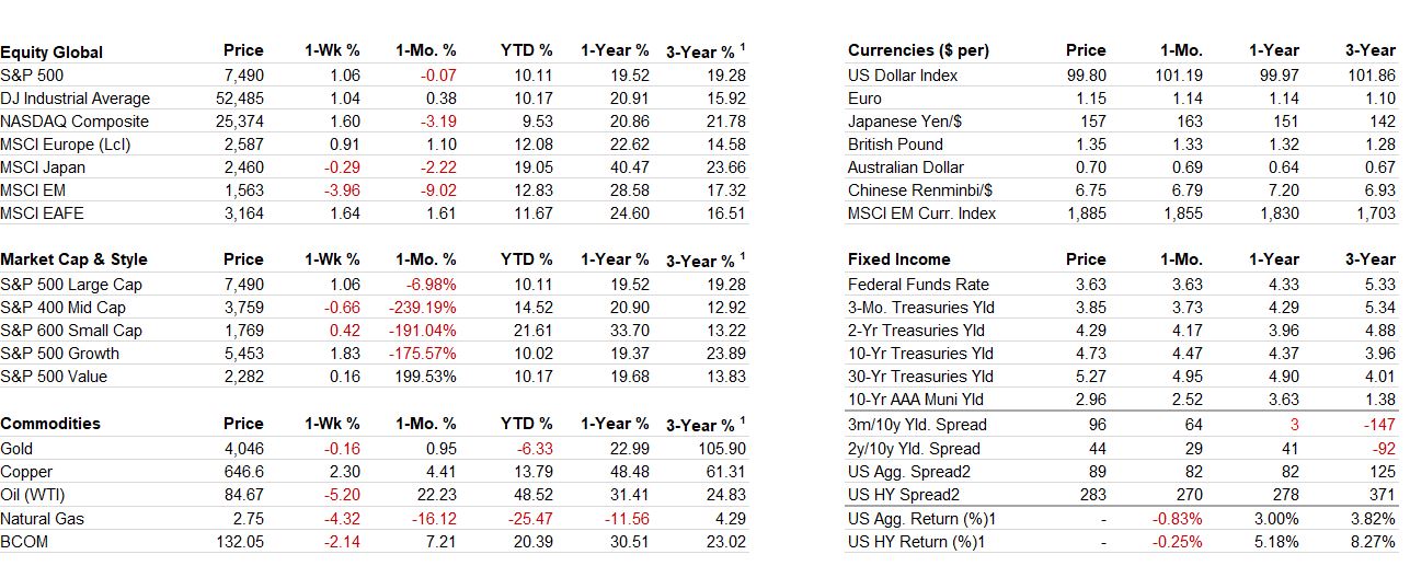 Cross Asset Performance table