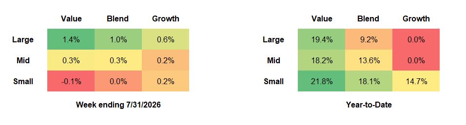 Russell US Equity Style Performance table