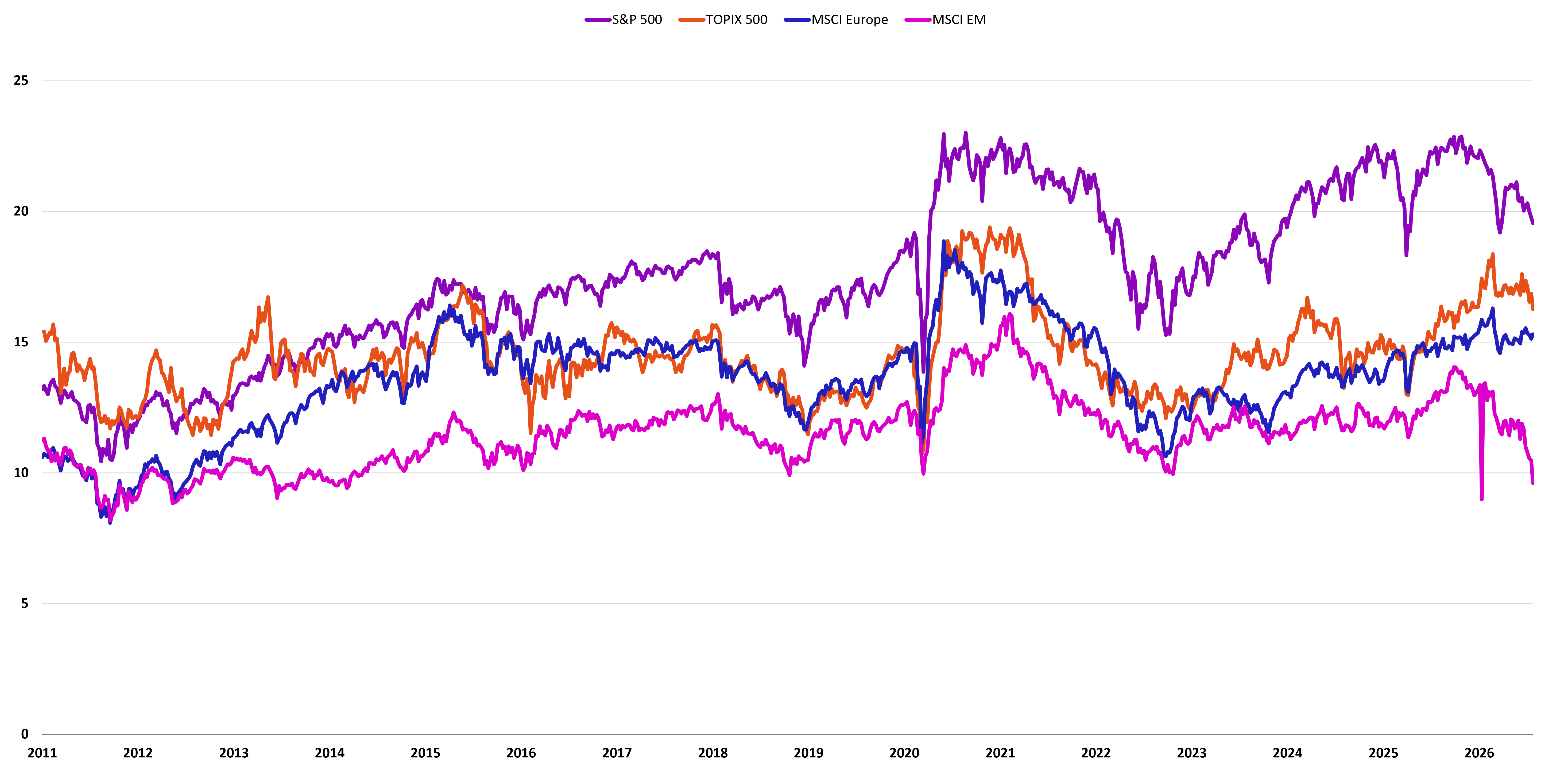 P/E relative to the rest of the world chart