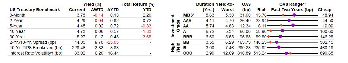 US Fixed Income Valuation table