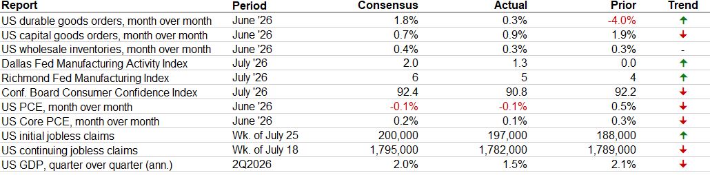 Latest Economic Data table