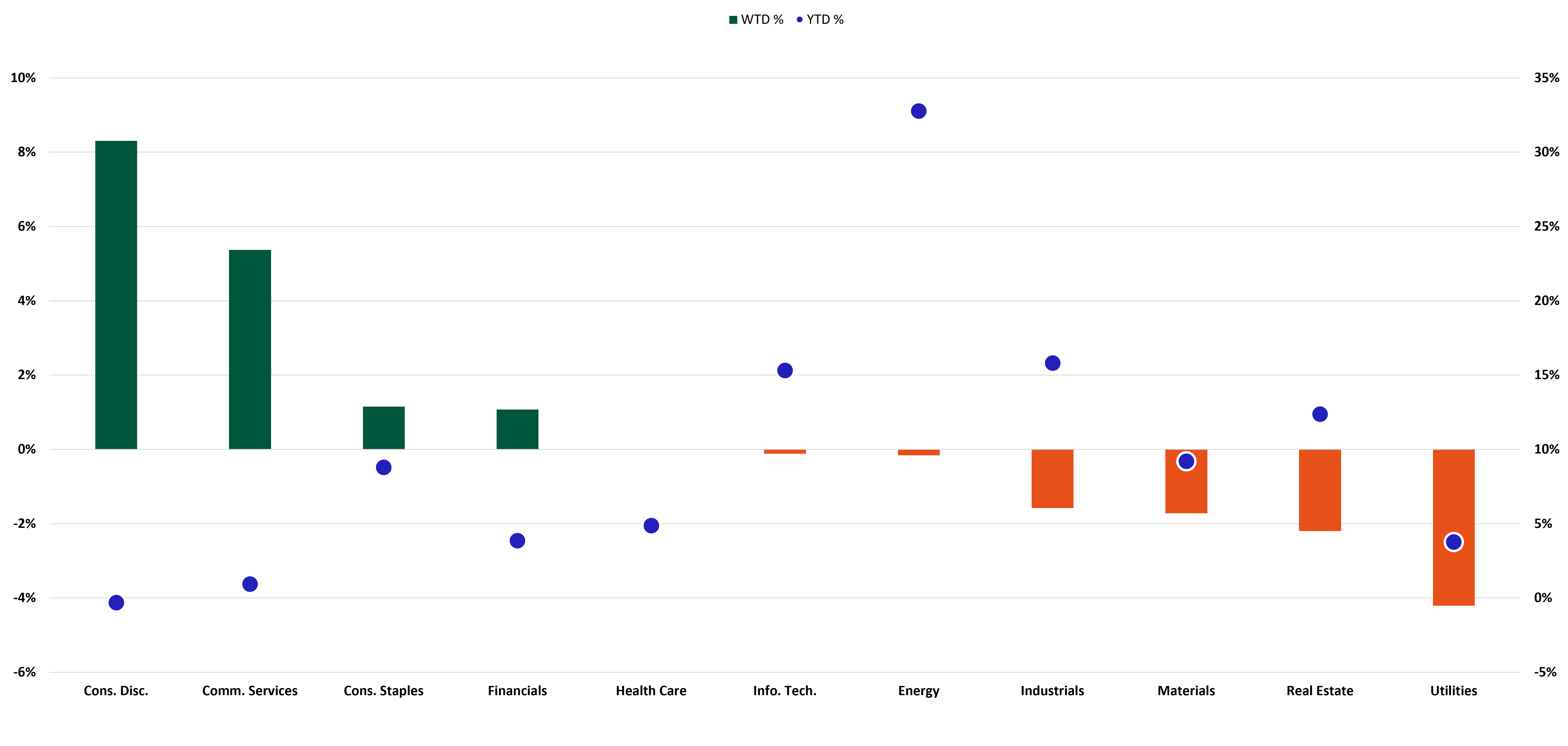 S&P Sector Performance chart