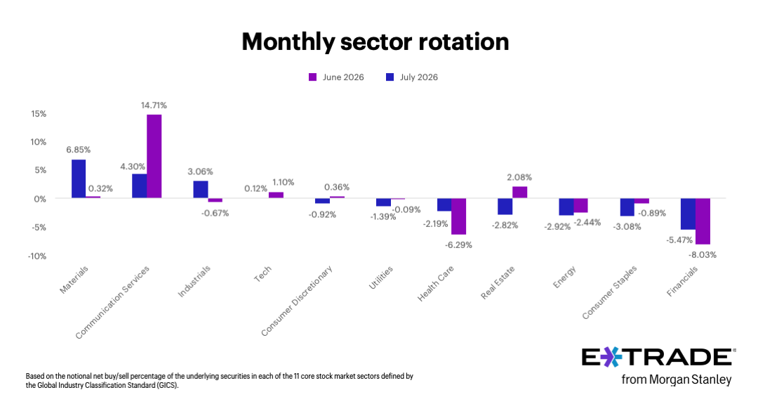E*TRADE from Morgan Stanley today released the data from its monthly sector rotation study, based on the E*TRADE customer net percentage buy/sell behavior for stocks that comprise the S&P 500 sectors.