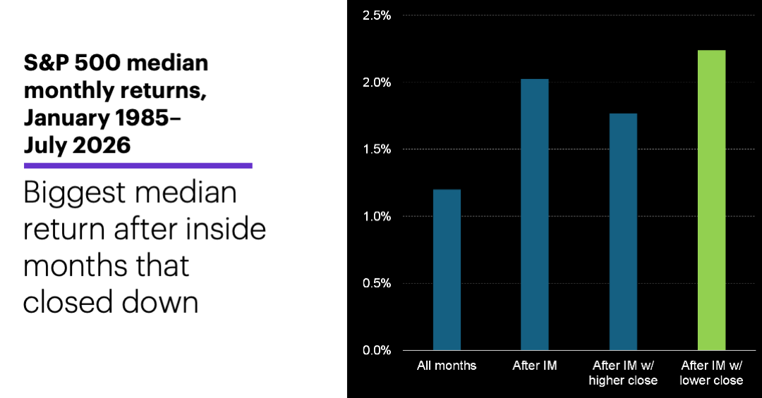 Chart 2: S&P 500 median monthly returns, January 1985–July 2026