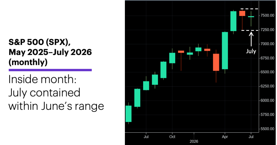 Chart 1: S&P 500 (SPX), May 2025–July 2026 (monthly)