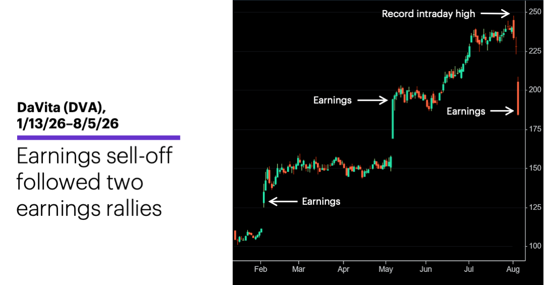Chart 1: DaVita (DVA), 1/13/26–8/5/26