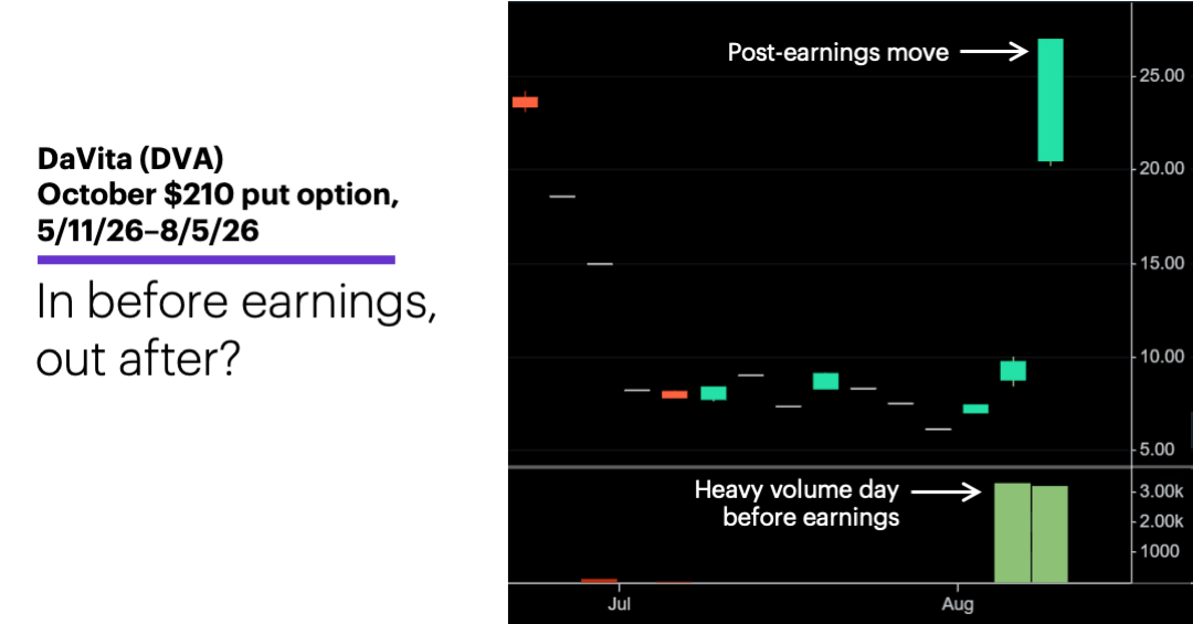 Chart 2: DaVita (DVA) October $210 put option, 5/11/26–8/5/26