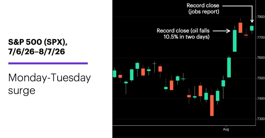 Chart 1: S&P 500 (SPX), 7/26/26–8/7/26.
