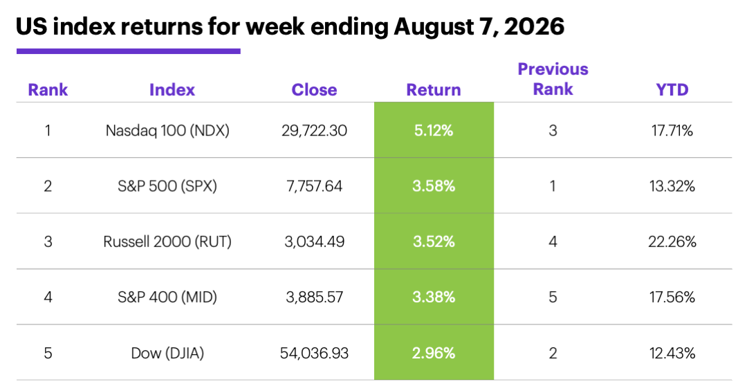 Table: US index returns for week ending August 7, 2026.