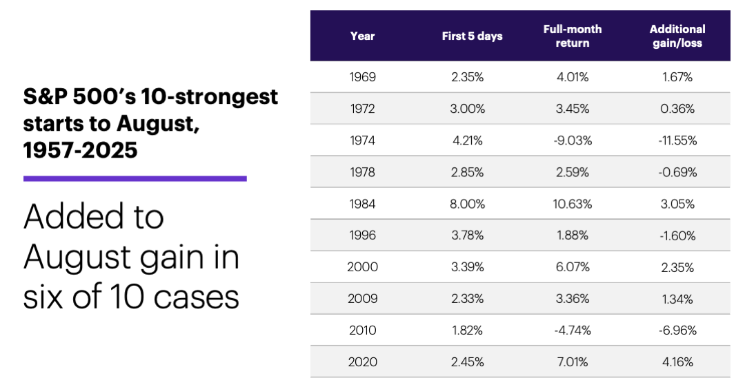 Chart 3: S&P 500’s 10-strongest starts to August, 1957-2025