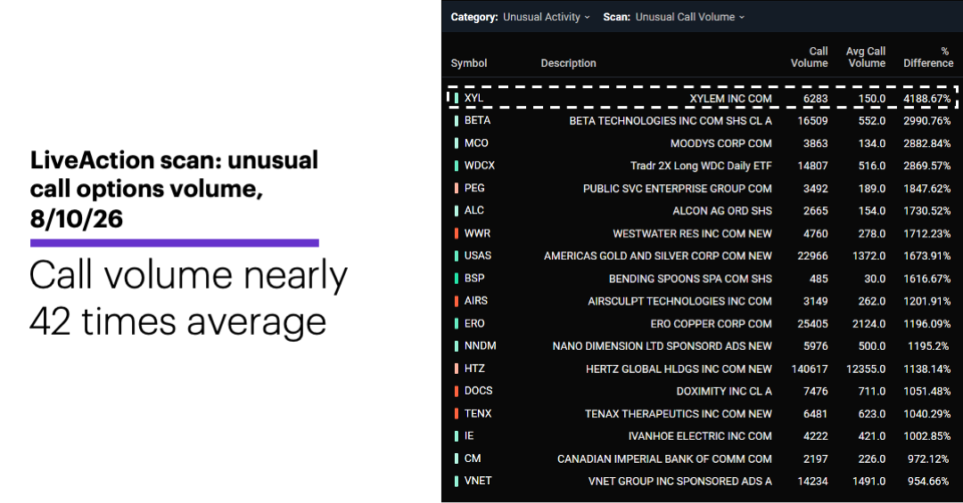 Chart 1: LiveAction scan: unusual call options volume, 8/10/26