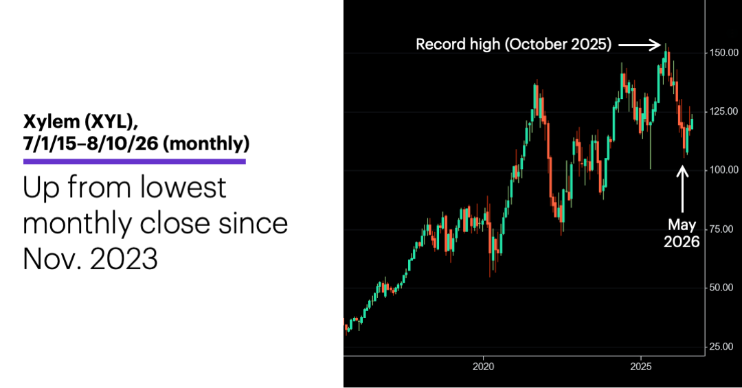 Chart 2: Xylem (XYL), 7/1/15–8/10/26 (monthly)