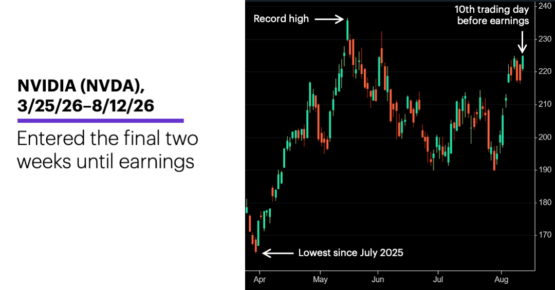 Chart 1: NVIDIA (NVDA), 3/25/26–8/112/26