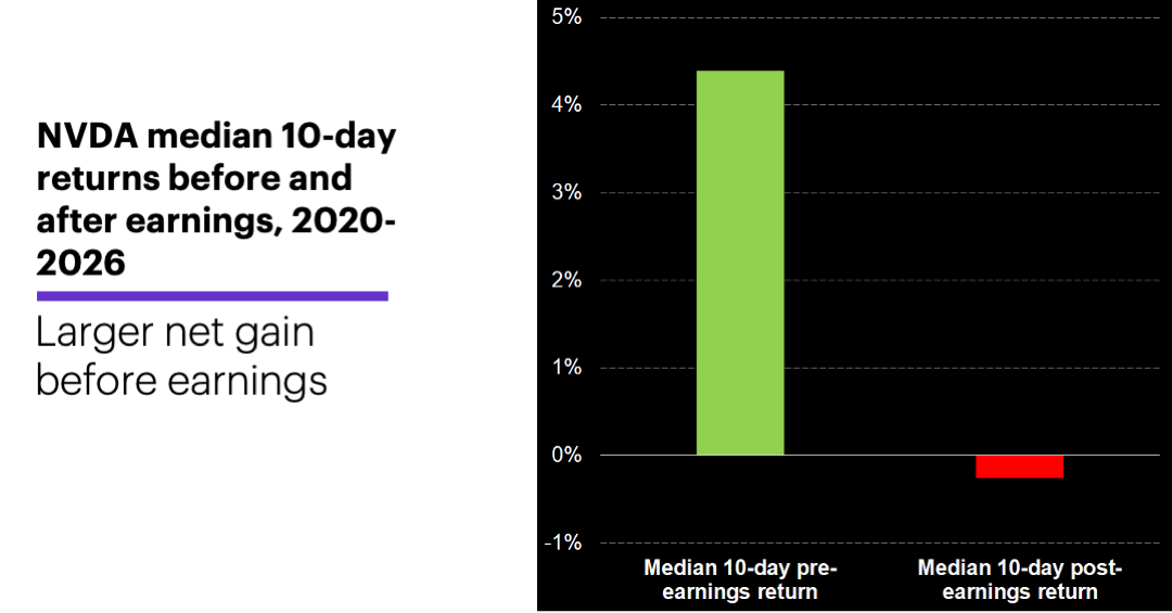 Chart 2: NVDA median 10-day returns before and after earnings, 2020-2026