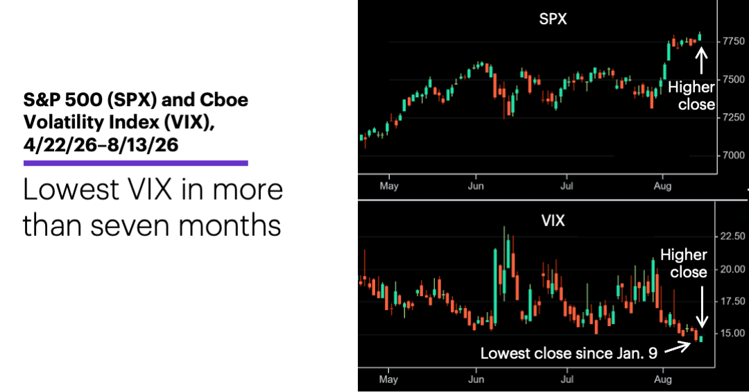 Chart 1: S&P 500 (SPX) and Cboe Volatility Index (VIX), 4/22/26–8/13/26