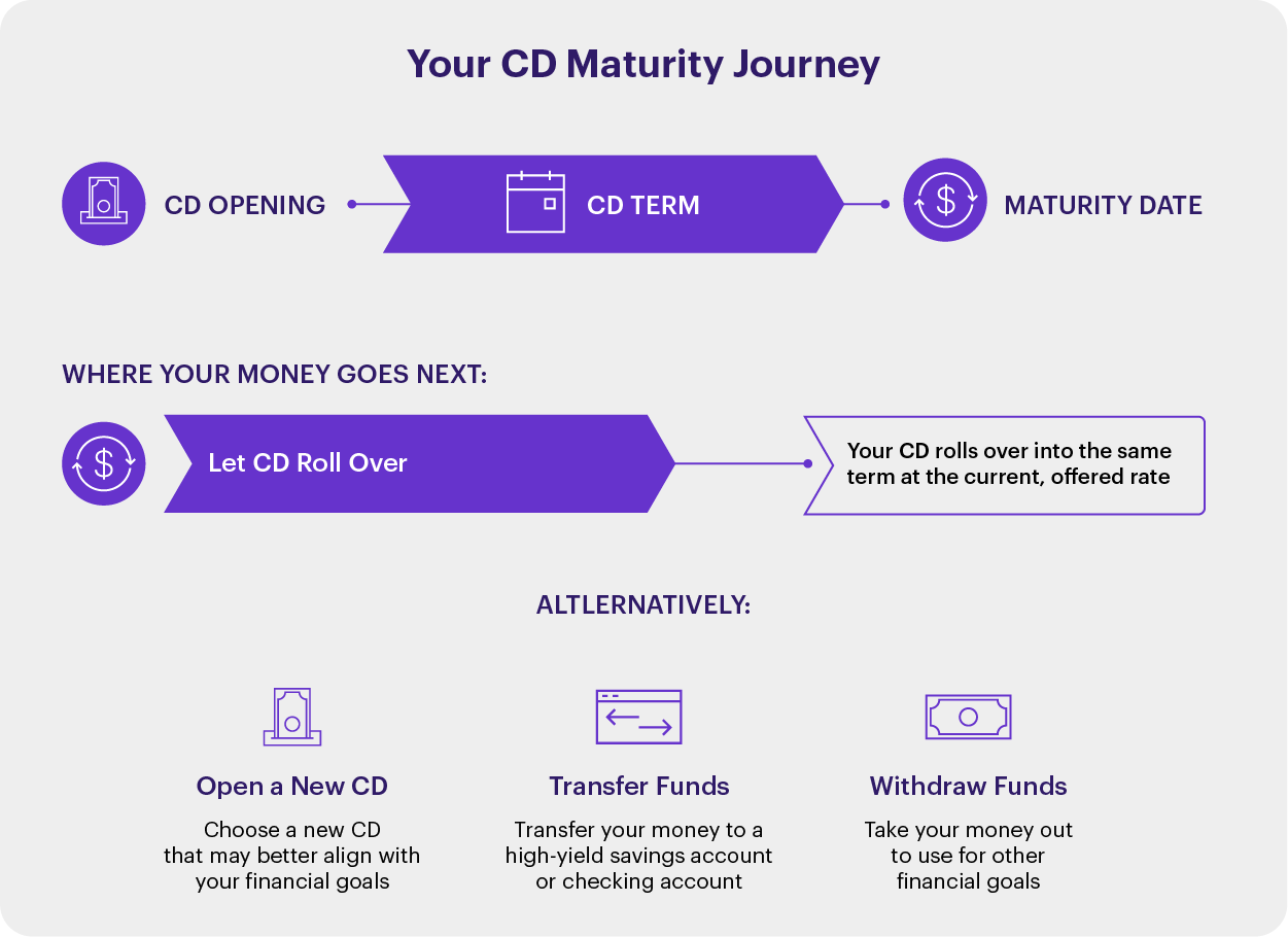 CD maturity options infographic.