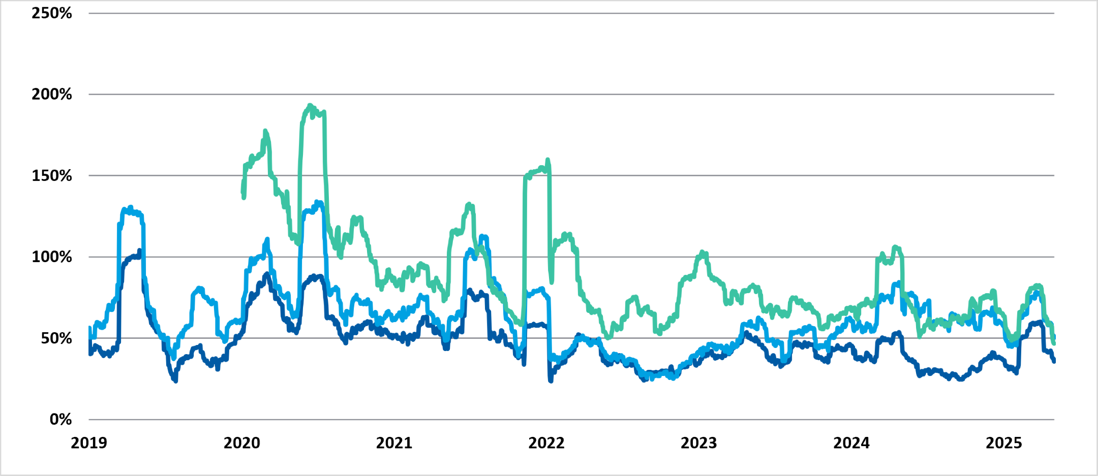 Chart showing Ether, Bitcoin, and Sol's volatility